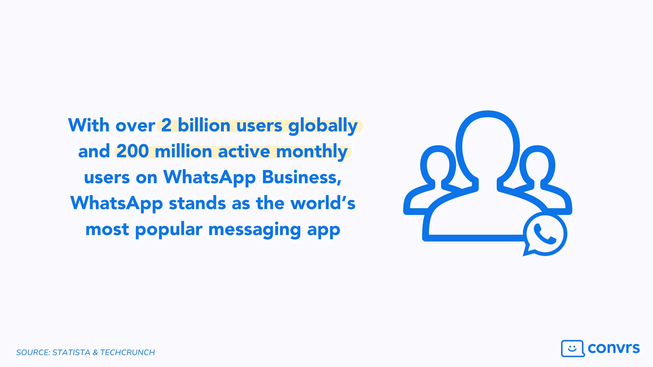 With over 2 billion users globally and 200 million active monthly users on WhatsApp Business, WhatsApp stands as the world’s most popular messaging app